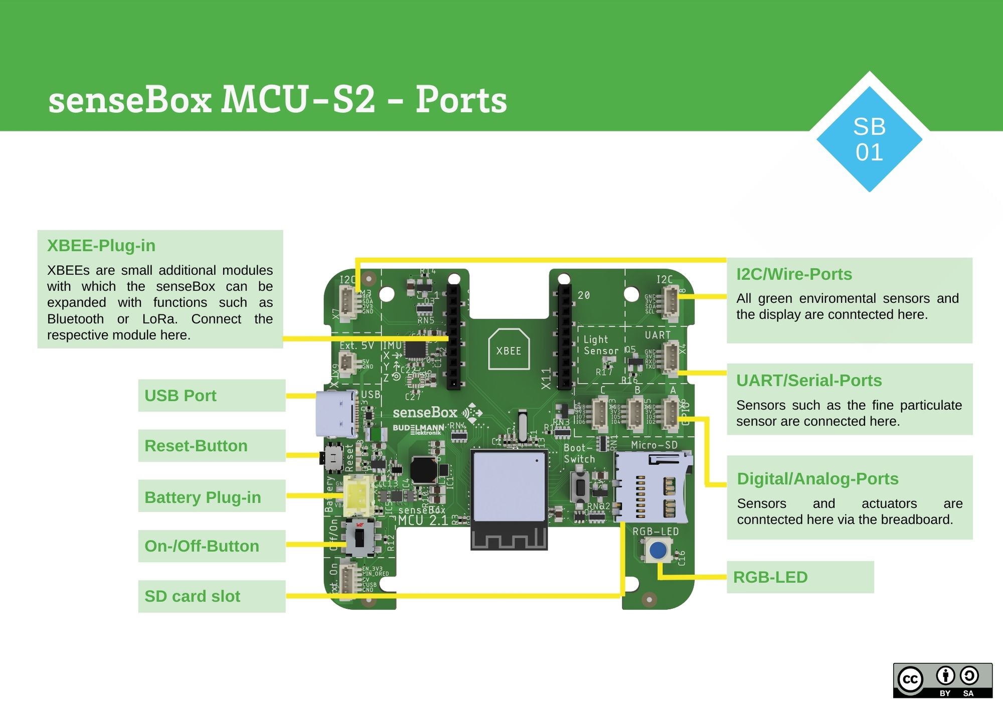 senseBox MCU-S2 - Ports