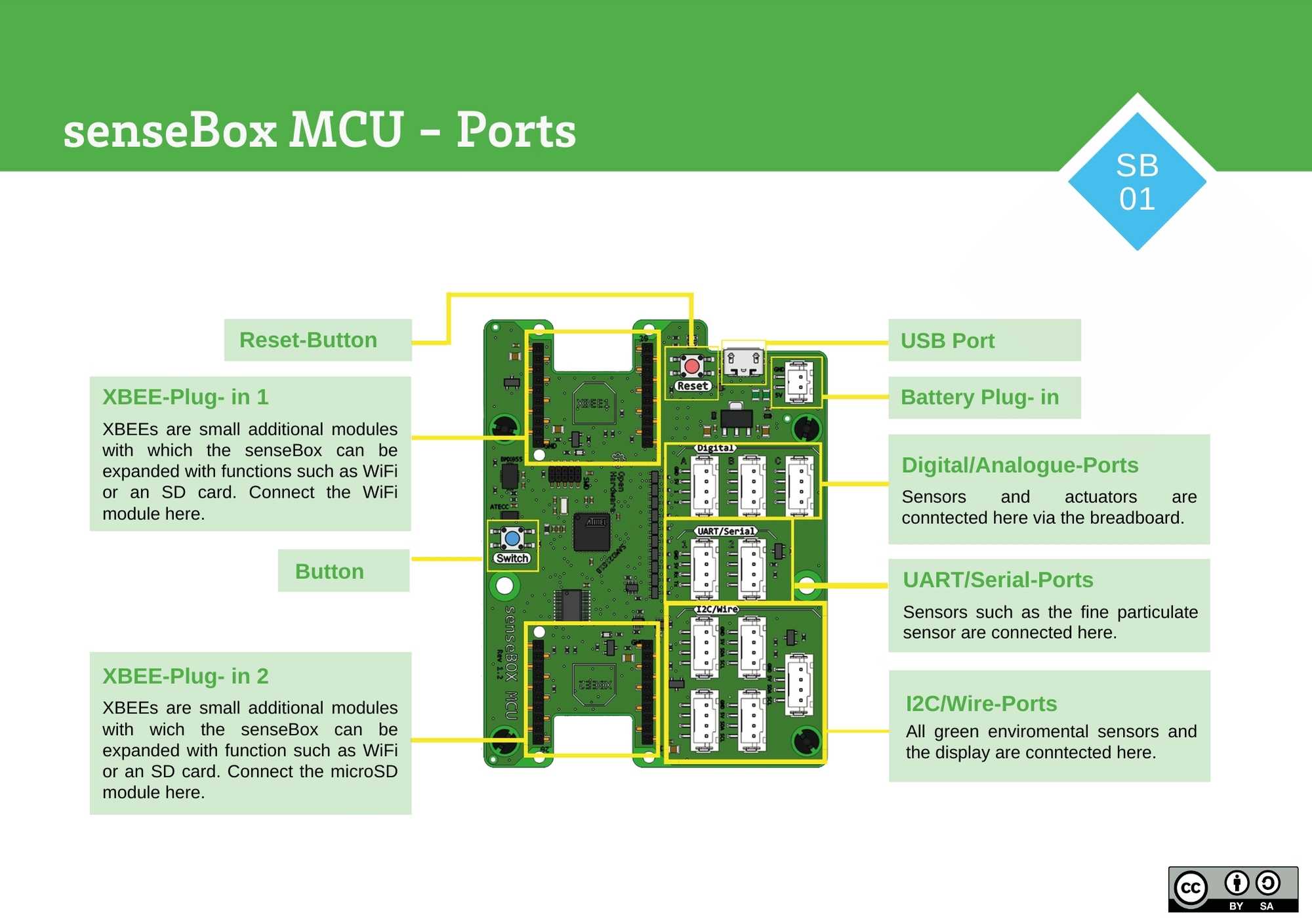 senseBox MCU - Overview